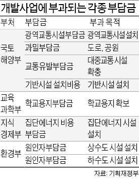 [이런 규제 없애라] 또 다른 걸림돌 기부채납, 사업비의 30% 내라니…