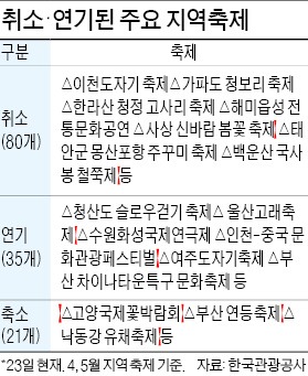 [가라앉은 소비…내수 '비상'] 이천 도자기축제·안산 록페스티벌도 취소