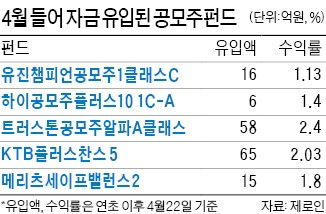 IPO 大魚 청약 놓쳤다면…공모주펀드 투자 어때요?