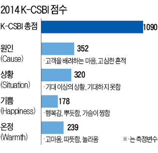 [고객감동브랜드지수(K-CSBI) 1위] KDB대우증권, 감성마케팅으로 질높은 고객서비스 대응