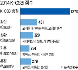 [고객감동브랜드지수(K-CSBI) 1위] 하이마트, 우수한 인력이 핵심 경쟁력…봉사활동 지속