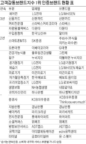 [고객감동브랜드지수(K-CSBI) 1위] 기술과 감성의 융합…진화하는 소비자 지갑 연다