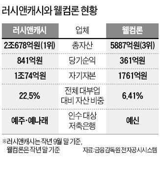 금융위, 저축銀 인수 앞둔 대부업체에 요구…"러시앤캐시, 자산 40% 이상 줄여라"