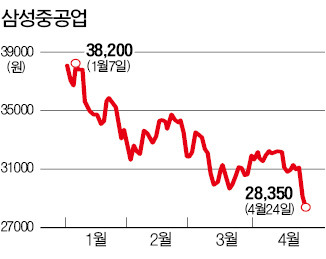 저가수주 부메랑…화재…주가 연일 하락…조선株 저가매수 기회?