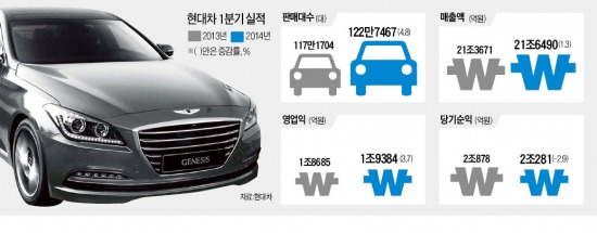 제네시스 효과…현대차, 매출·영업익 선방