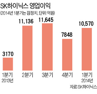 SK하이닉스, 영업익 1조 재돌파…PC용 D램 수요 늘어 