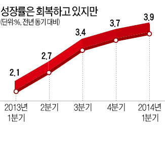 1분기 3.9% 성장 '선방'했지만…'세월호 쇼크' 경기 노란불