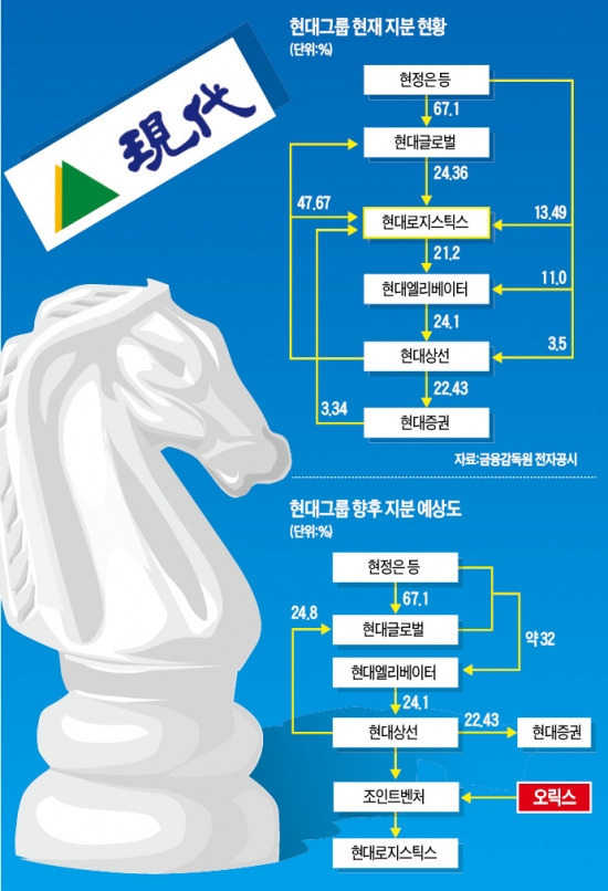 [마켓인사이트] 日 오릭스, 현대그룹 '백기사'로 나선다