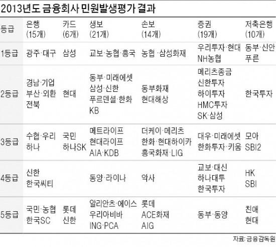 농협·국민銀 등 17곳 금융사 민원평가 '꼴찌'