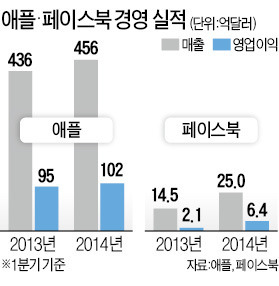 애플·페이스북 '어닝 서프라이즈'