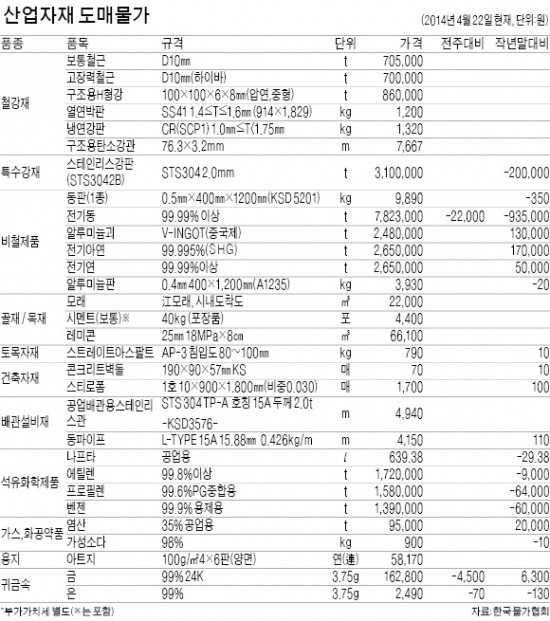 [산업자재 시세] 철강재 가격 보합세