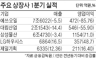 에쓰오일 1분기 영업익 86% 급감