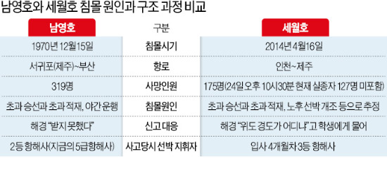 [세월호 참사] 여객선 '안전불감증' 44년간 못 고쳤다