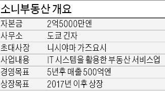 실적 부진에 궁여지책?…부동산 손대는 소니