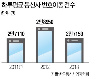 [맞짱 토론] 번호이동 자율제한 도입해야 하나