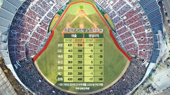 프로야구 벌써 100만 관중…흑자경영 '역전打' 날릴까