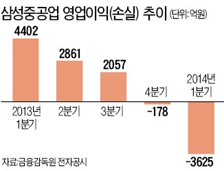 해양플랜트 대규모 적자…삼성重, 1분기 영업손실 3625억