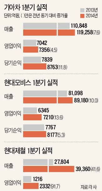 원화강세·내수부진 이겼다…현대차그룹 실적 '고공행진'