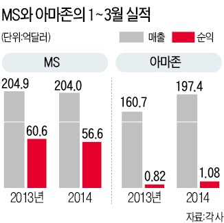 MS·아마존도 깜짝 실적