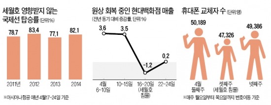 [세월호 참사 열흘…소비 '두 얼굴'] 술집 '텅텅' 골프장 예약 20% 취소