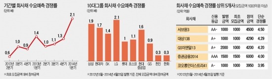 [마켓인사이트] 기관, LG債 가장 선호…"신용대비 금리 매력"