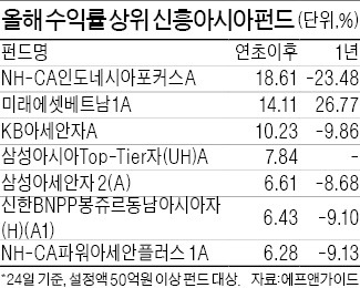 2014년 신흥아시아펀드 tip을 챙겨라