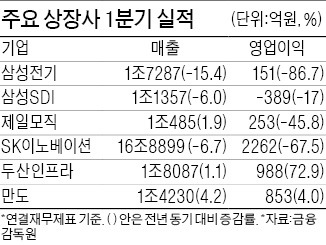 두산인프라, 1분기 흑자전환