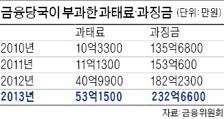 '주의'로 끝날 것을 과징금 때려…여의도 '과태료 주의보'