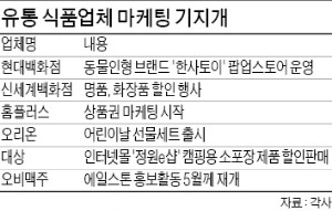 [세월호 참사 열흘…소비 '두 얼굴'] 유통·식품업계, 마케팅 활동 재개 '저울질'