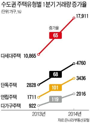 1분기 다가구·다세대 거래량 72% 늘어