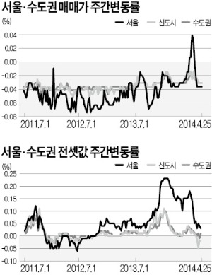 분당 '수직증축' 기대감 소폭 상승