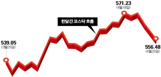 "숨 고른후 랠리 지속…상승 여력 충분" "실적 시즌…대형株로 갈아타기 본격화"