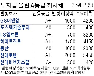 [마켓인사이트] 예상 깨고…A급 회사채 돌풍 왜?