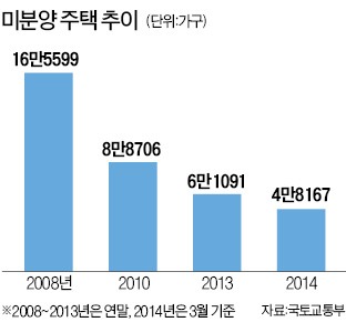 미분양 주택 5만가구 아래로 '뚝'…8년5개월 만에 최저