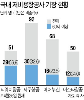 늙어가는 저비용항공사…60세 이상 기장 절반 넘기도