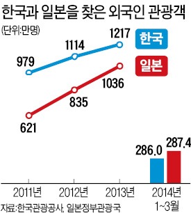 '관광 세일즈맨' 日 40명 vs 韓 2명