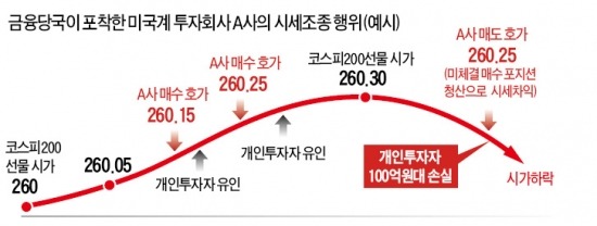 [야간 선물시장에 무슨 일이…] 밤이면 밤마다 '외국인 놀이터'된 KOSPI선물 시장