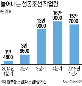 "성동조선, 2012년 저가수주 안한 게 전화위복"