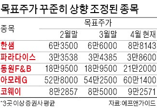 오르는 종목만 무섭게 뛴다…지금은 달리는 말에 올라타야