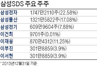 [마켓인사이트] 누가 팔았나…비상장 삼성SDS 50만株