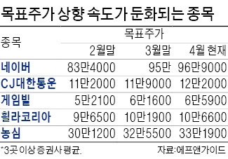 오르는 종목만 무섭게 뛴다…지금은 달리는 말에 올라타야