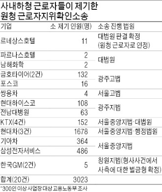 파견근로도 못하는데…사내하청 '고용 門'마저 닫히나