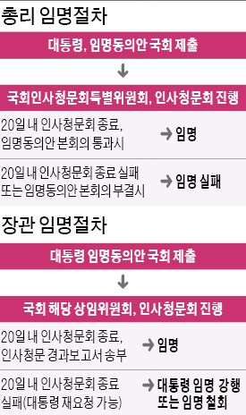 [정홍원 총리 전격 사의] 朴대통령, 사의발표 6시간만에 '수용'