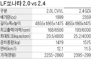 LF쏘나타의 초심…파워·연비·감각이 빛난다