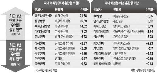 변액연금 방치했더니…수익률 2배 차이나네