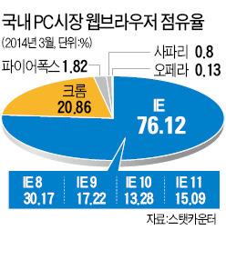 '보안 구멍' 드러난 인터넷익스플로러…국내 PC 76% '해킹 경보'