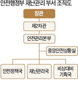 [국가개조 첫 단추…'官피아'부터 수술하라] '지방재정·세제통' 모인 안전관리본부…'세월호 참사'에 헛발질