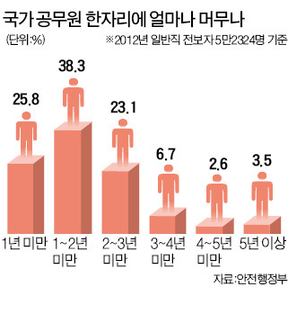 순환보직의 민낯…'아마추어 관료' 판친다