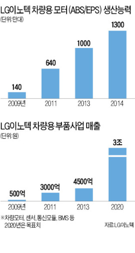 LG이노텍, 車부품 '질주'…"美·유럽차에도 공급"