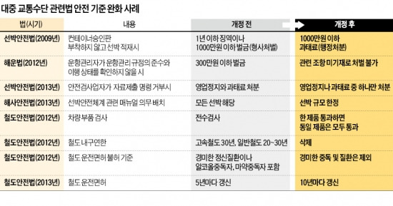 [안전하지 않은 대한민국] 철도는 안전한가…사용年限 없애 20년 낡은 차량 '위험한 질주'